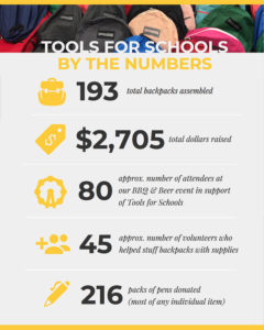 Tools for Schools by the numbers - 193 backpacks stuffed
