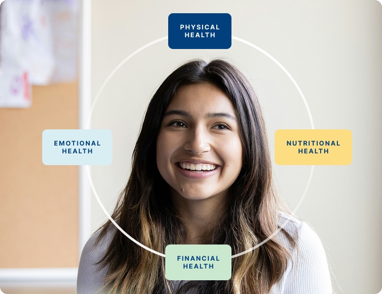 Smiling woman surrounded by labeled icons: Physical, Emotional, Nutritional, and Financial Health.