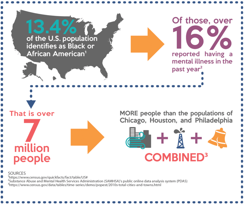 Infographic showing 13.4% of U.S. population is Black; over 16% report mental illness, over 7 million people, more than three major cities.